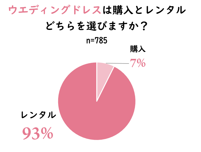 ウエディングドレスは購入とレンタルどちらを選びますか？ アンケート結果画像