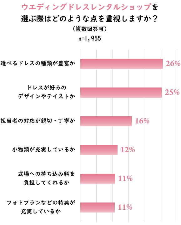 ウエディングドレスレンタルショップを選ぶ際はどのような点を重視しますか？（複数回答可）アンケート結果画像